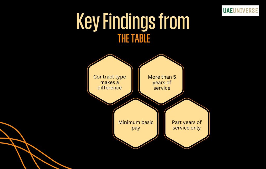 Key Findings from the Table